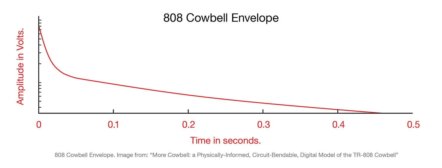 The shape of the TR-808 cowbell envelope.