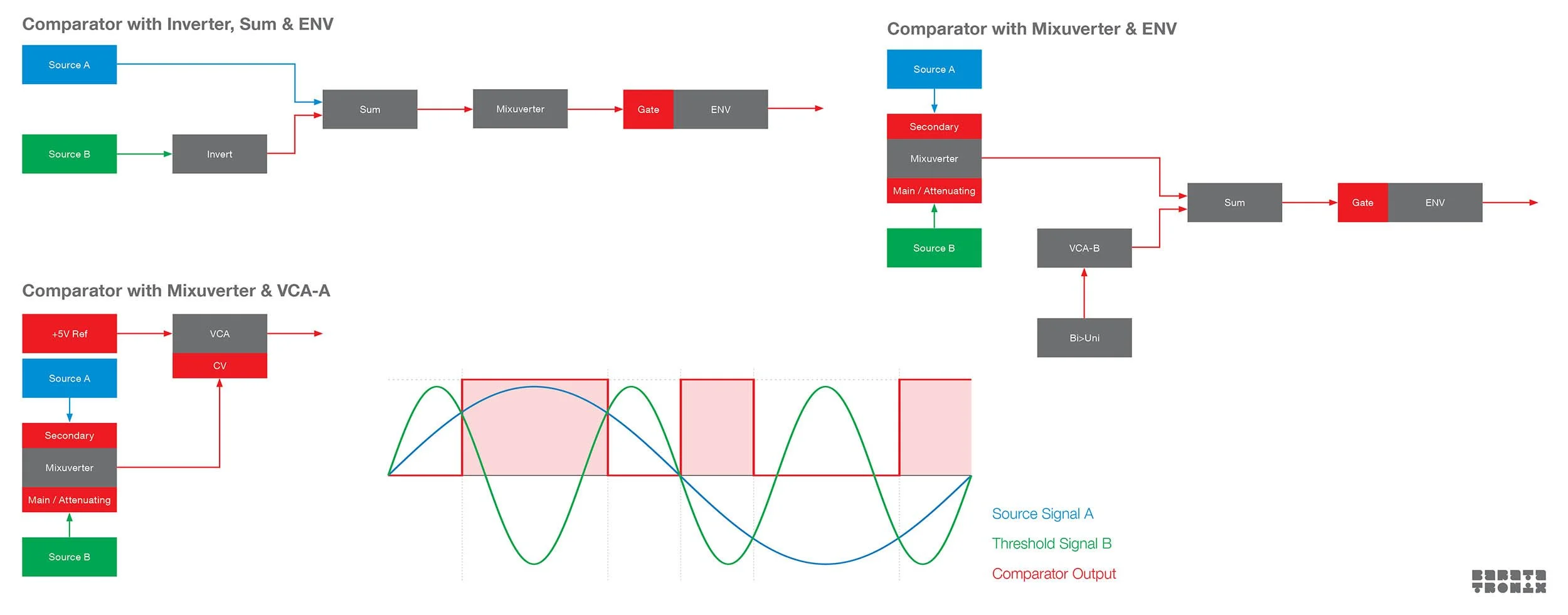 A block diagram comparing different techniques for creating a comparator on the intellijel Cascadia semi-modular synthesizer.