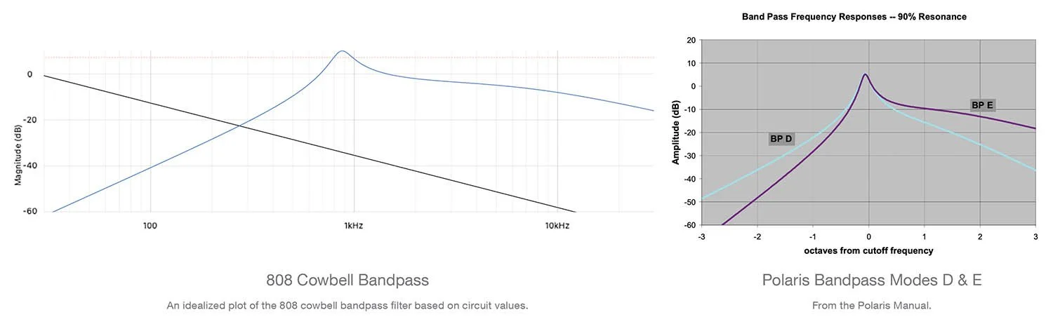 Bodes plots of the Roland 808 cowbell, and Intellijel Polaris bandpass filters.
