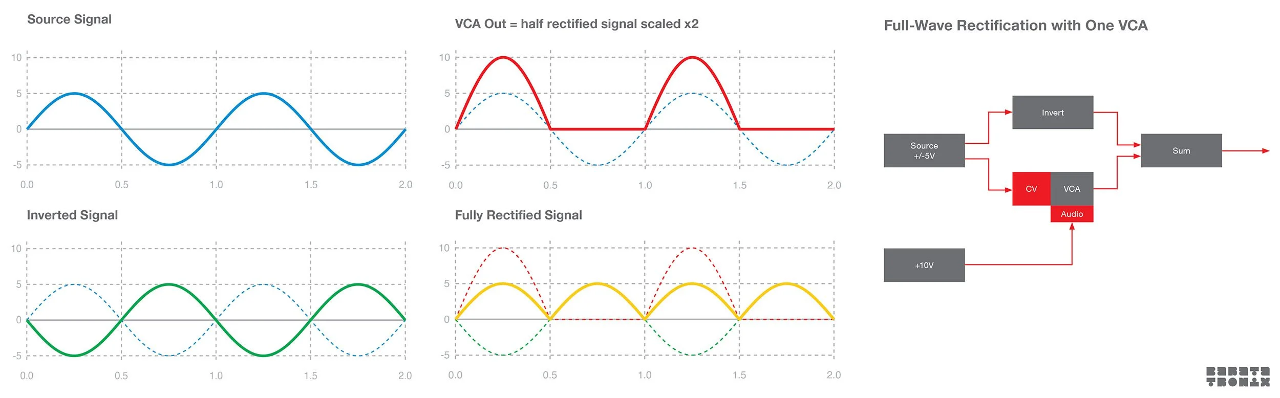 A diagram explaining how to full-wave rectify a signal using only one VCA.