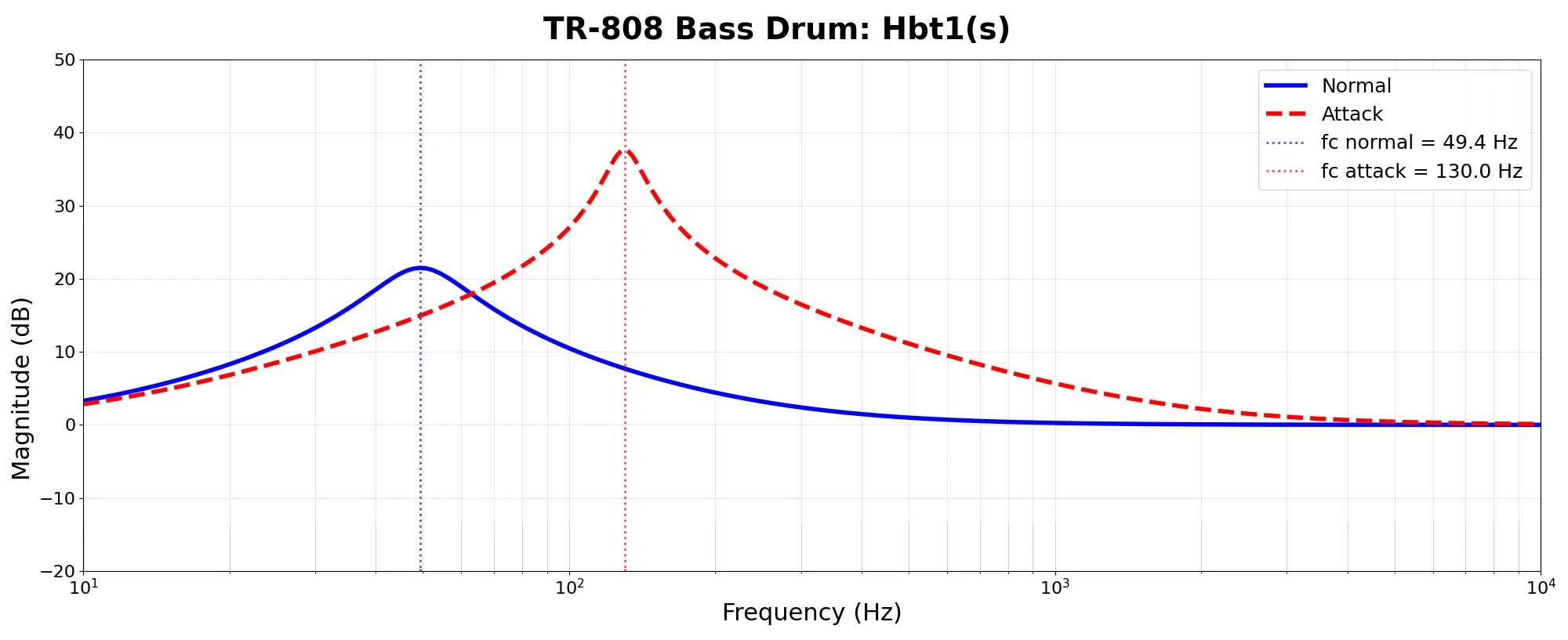 A Bode plot of the bridged-T bandpass filter from the Roland TR-808 bass drum circuit.