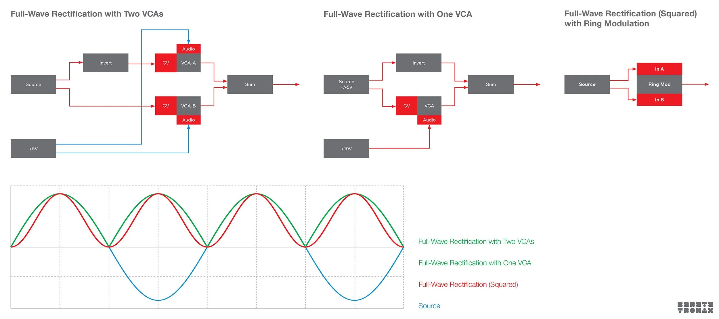 A block diagram comparing different techniques of performing full-wave rectification.