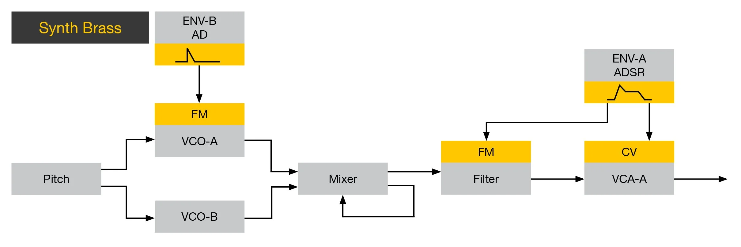 How to Make a Synth Brass Patch — Baratatronix