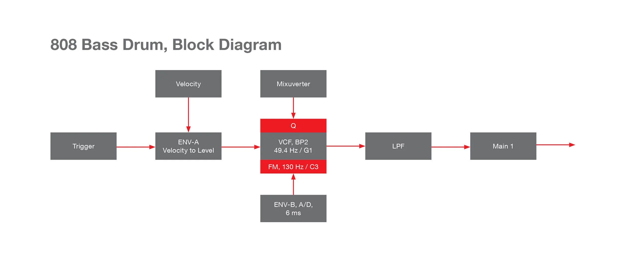 A Block Diagram of the 808 BD patch on the Intellijel Cascadia.