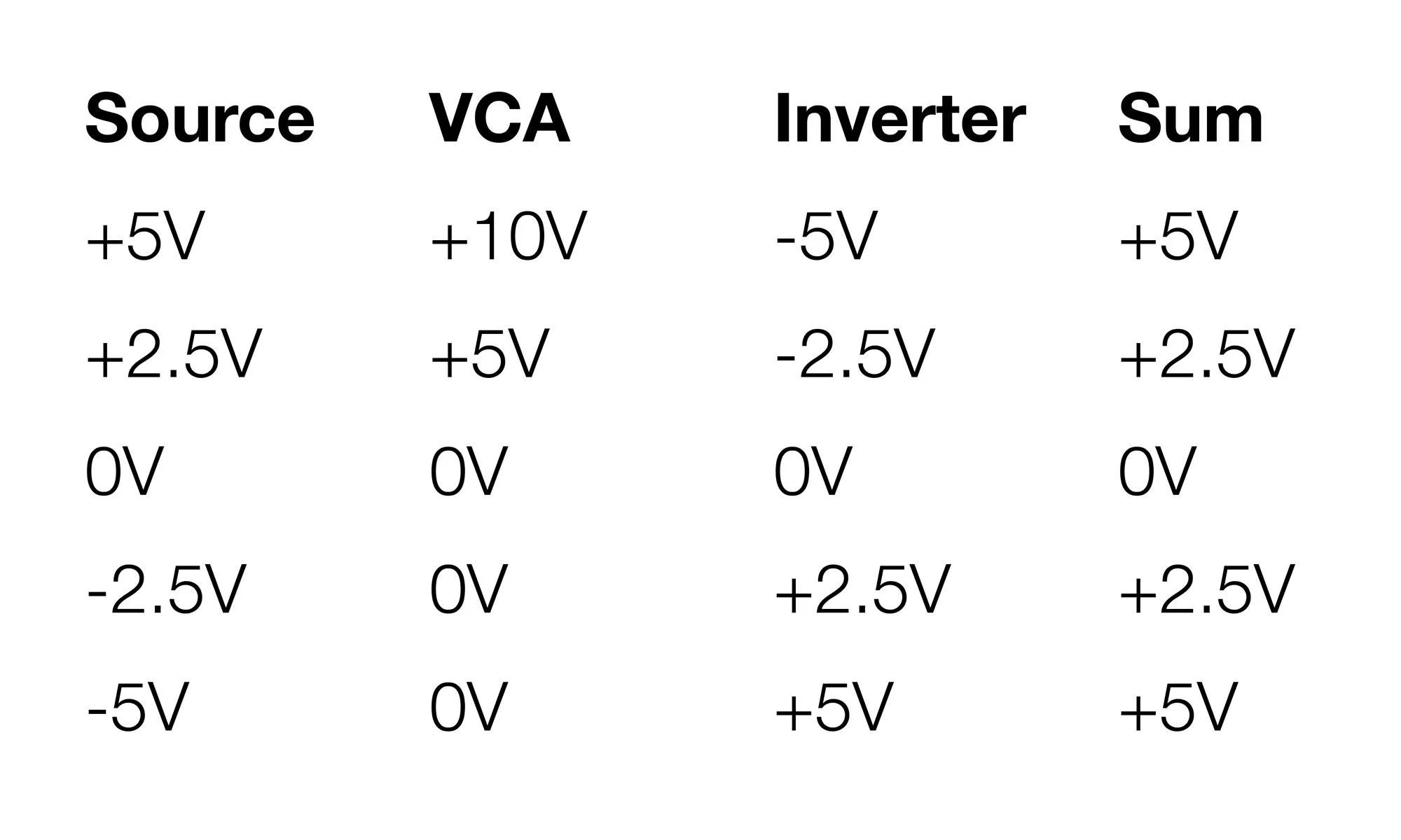 A table explaining how you can create a full-wave rectified signal with a single VCA