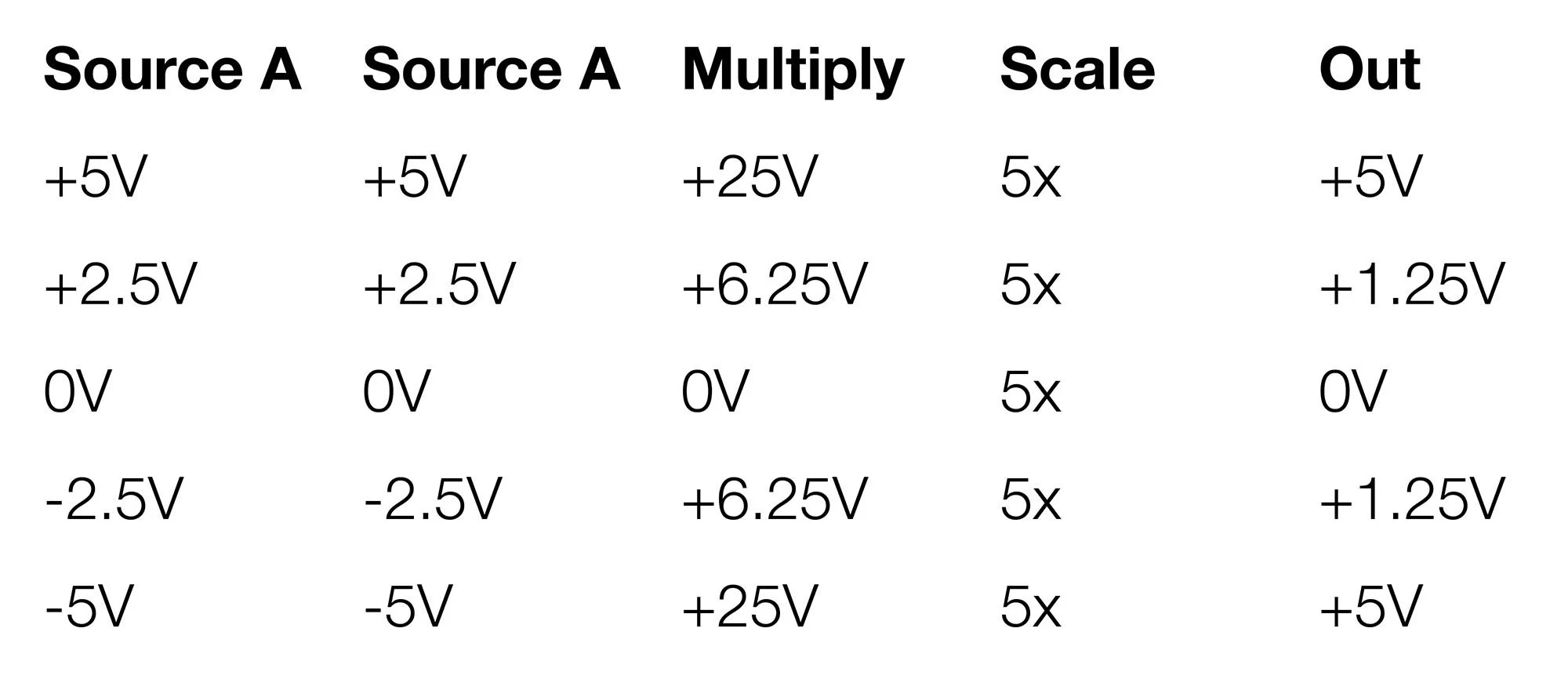 A table explaining how to achieve pseudo full-wave rectification with a ring modulator.