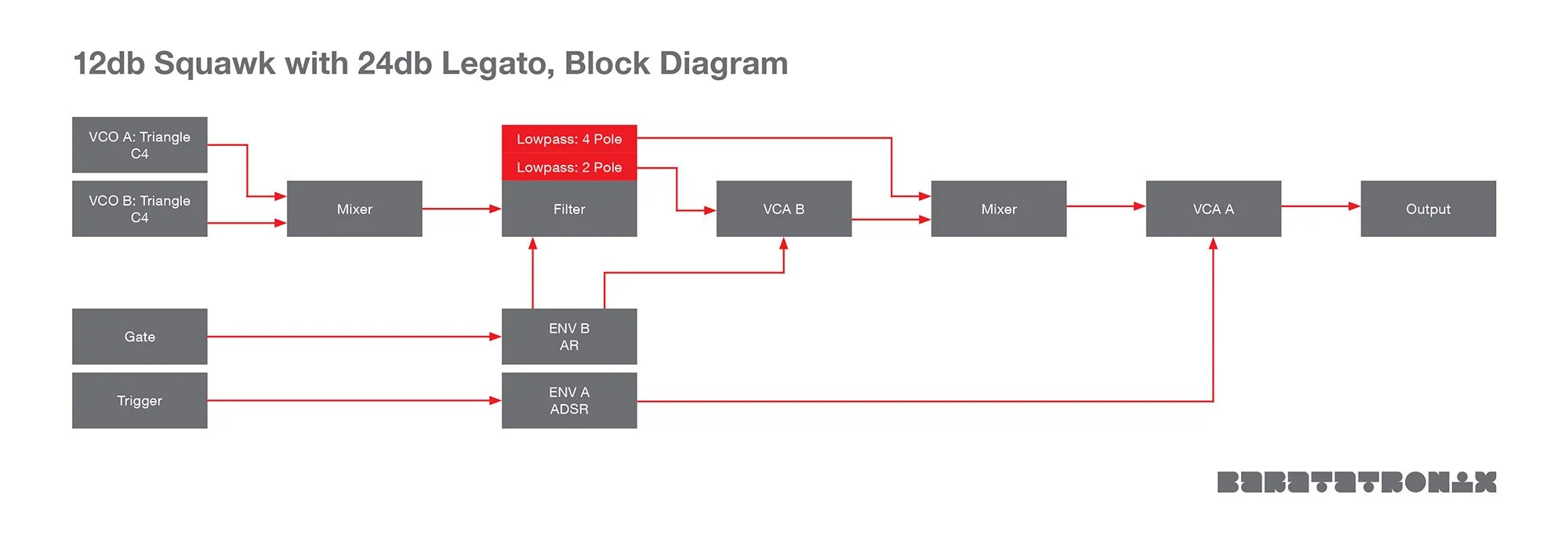 A block diagram explaining how to create a lead synth with acid squawks on the attack and smoother 24db legato.