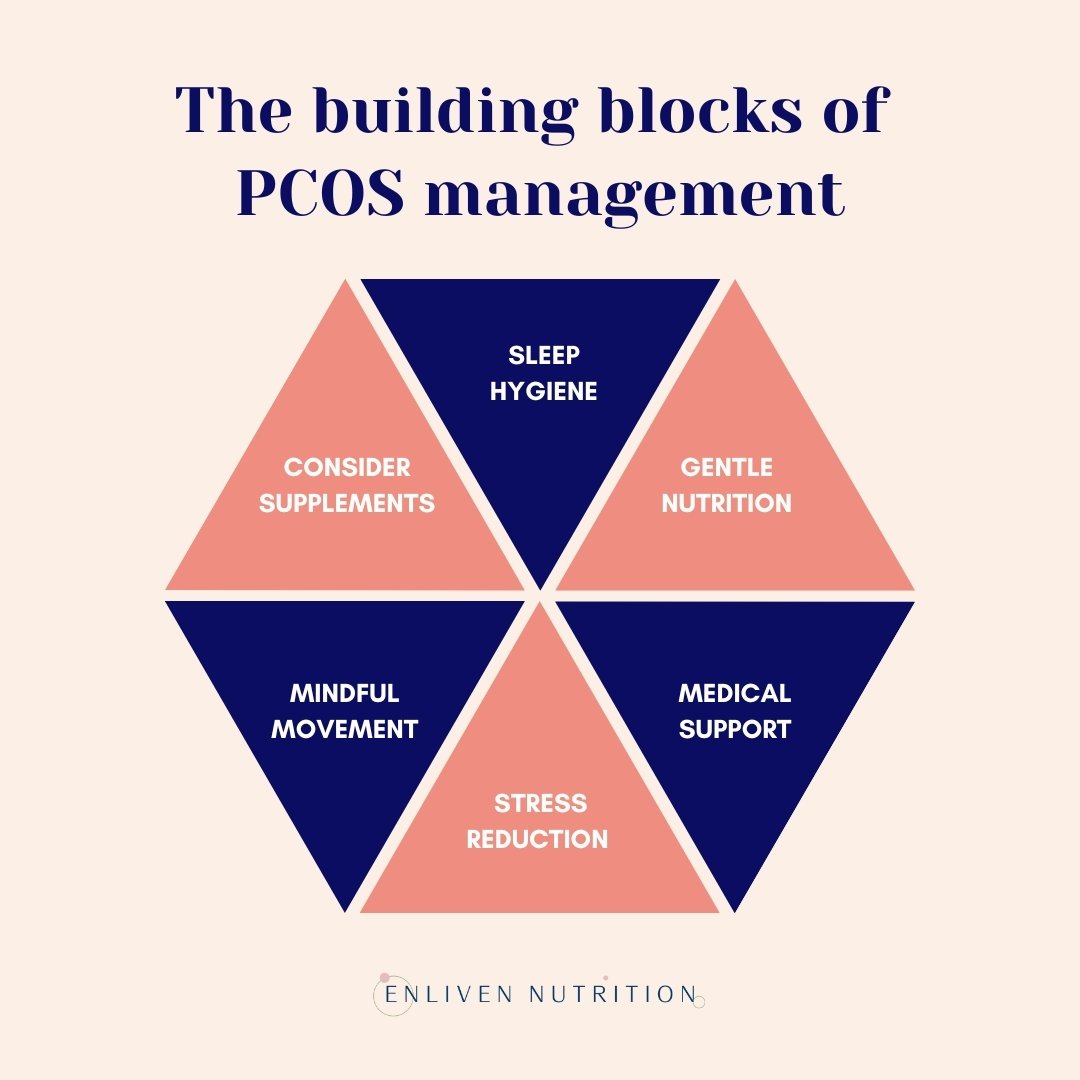 The solution to PCOS isn't any single ingredient, or even single area. It is a personalised, holistic approach.​​​​​​​​
​​​​​​​​
You can take every supplement available and religiously balance your meals for blood glucose levels* but if you're not ex