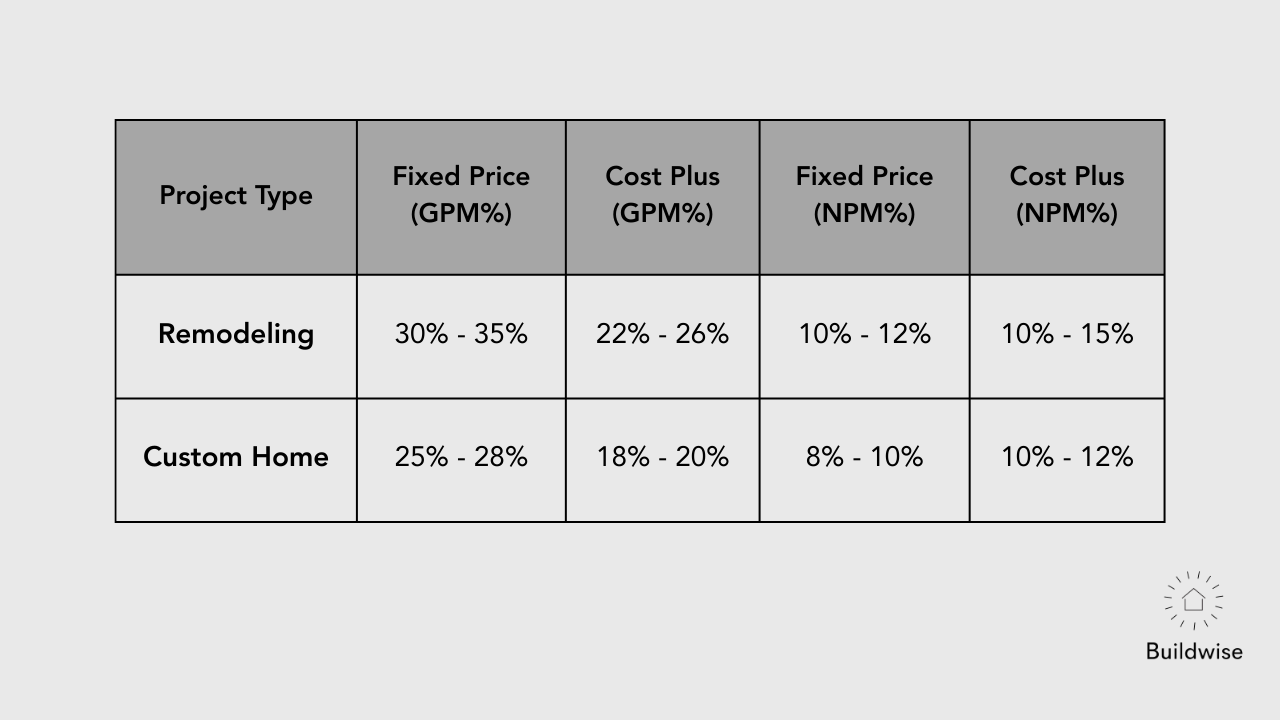 Gross and Net Profit Margin Table
