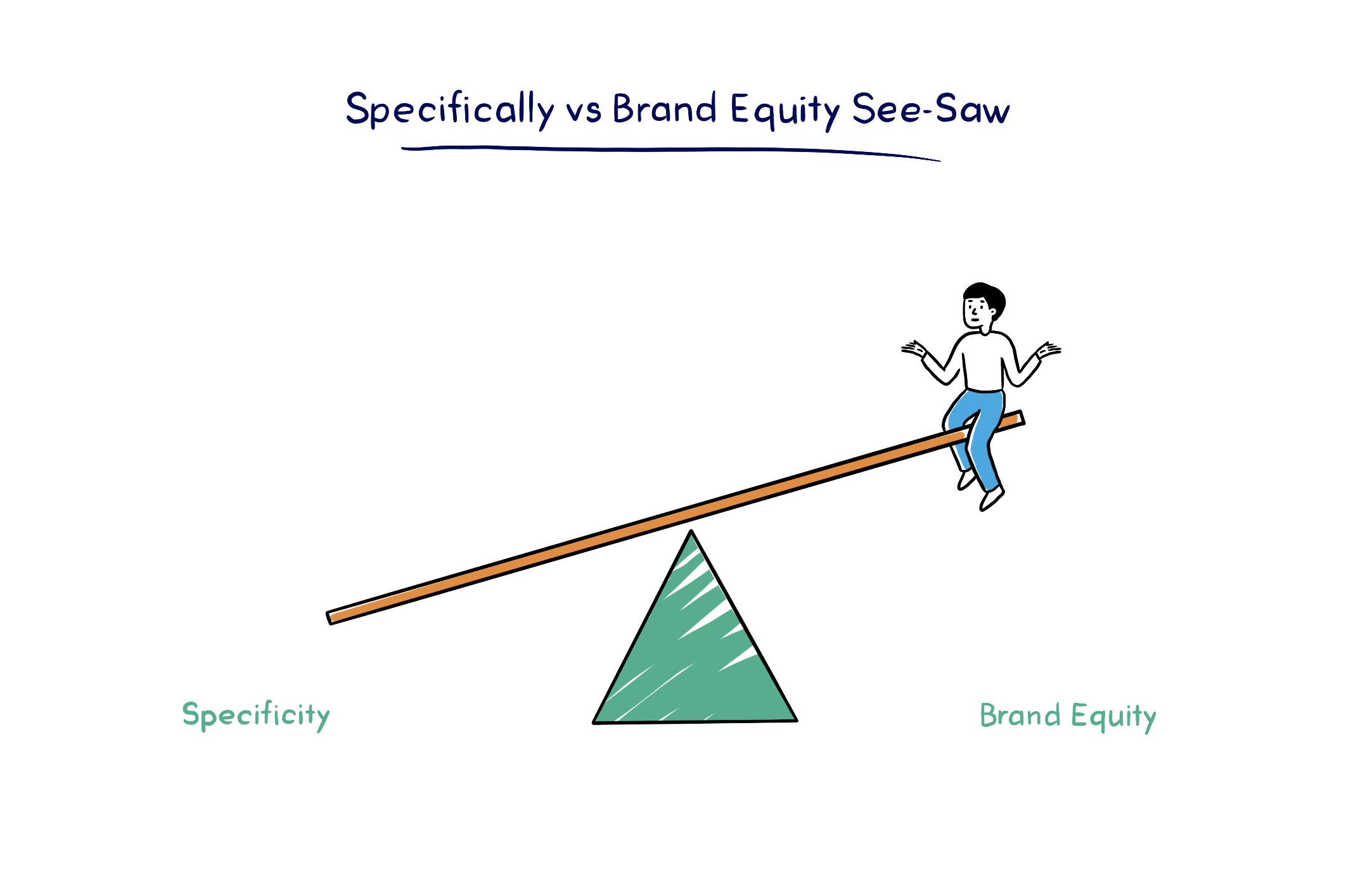 See-Saw balancing specificity and brand equity