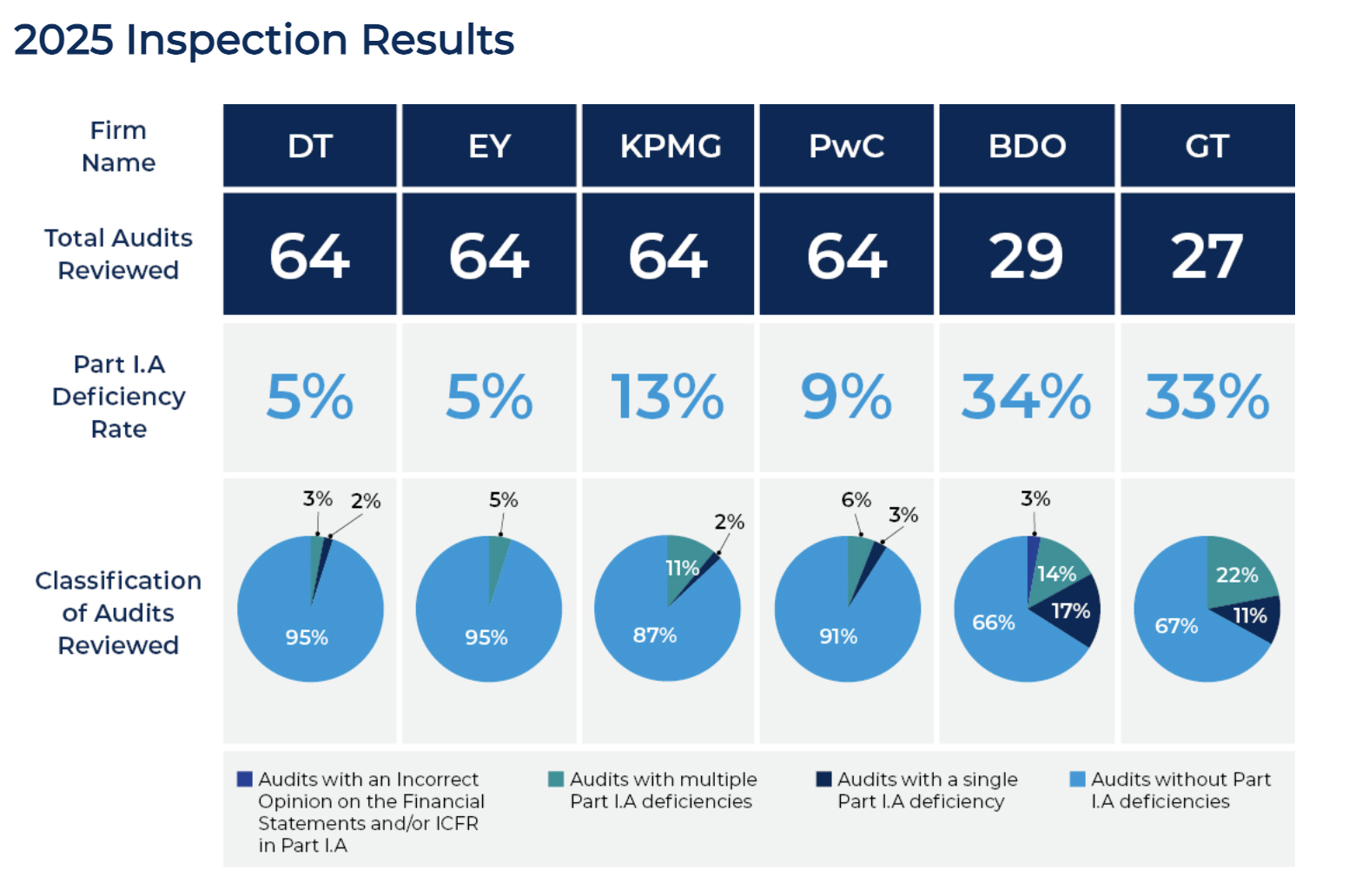 The Big 6 Just Got Their PCAOB Report Cards. Here's What the Numbers Say.
