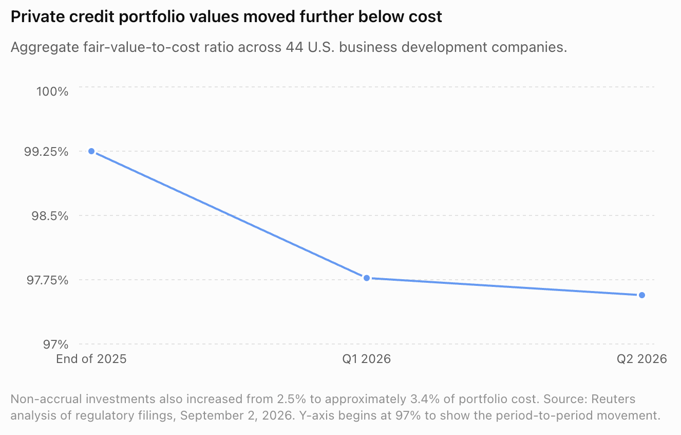 Private Credit’s Valuation Problem: What Happens When the Market Cannot Agree?