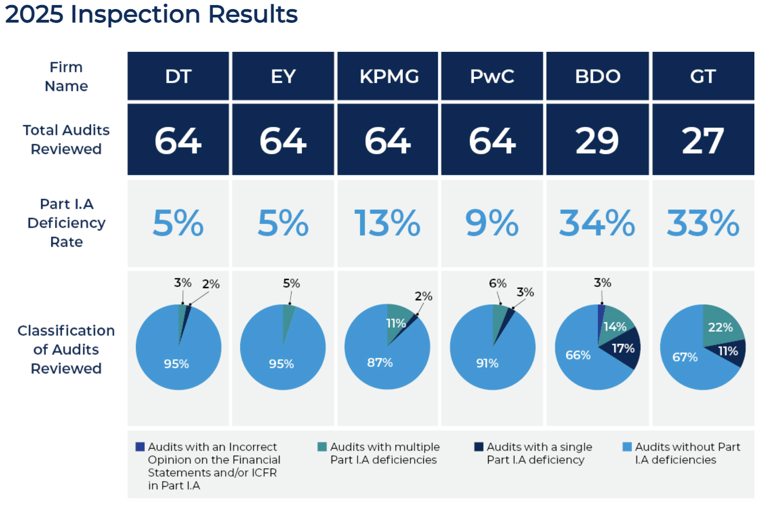 Source: PCAOB, 2025 Inspection Results — pcaobus.org