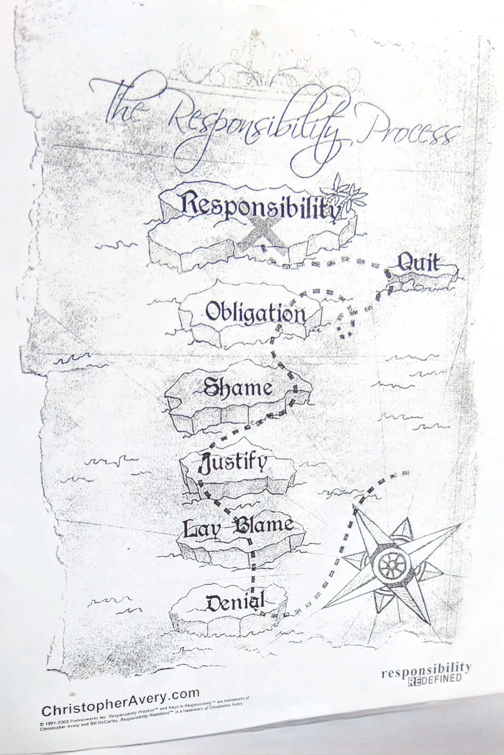 A graphic depicting the Responsibility Process as islands.