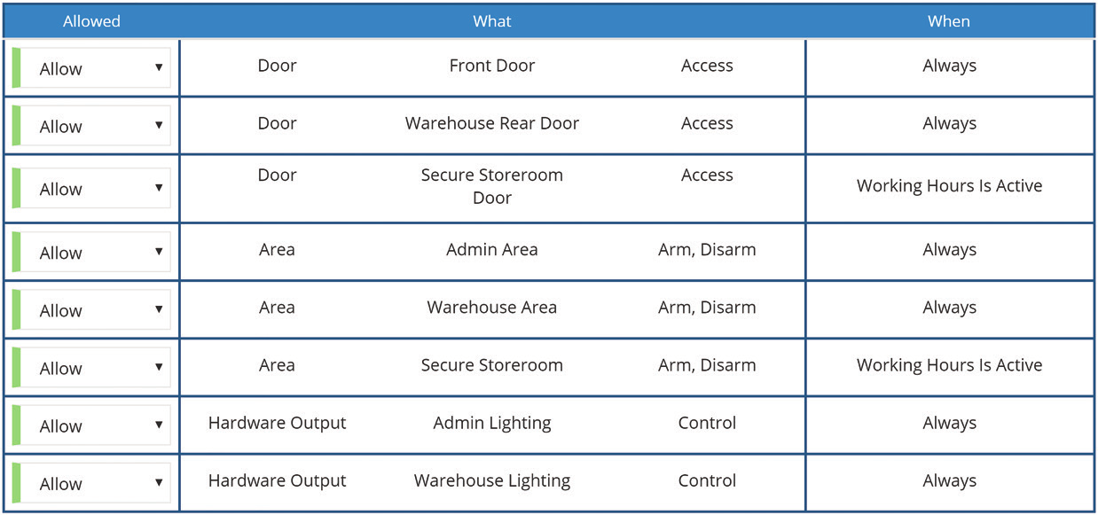 inception permissions table