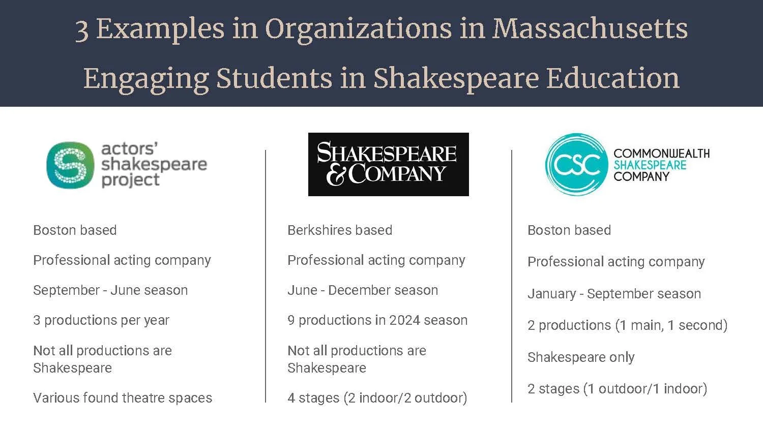 Slide titled '3 Examples in Organizations in Massachusetts Engaging Students in Shakespeare Education' showing logos and information for Actors' Shakespeare Project, Shakespeare & Company, and Commonwealth Shakespeare Company, with details about loca
