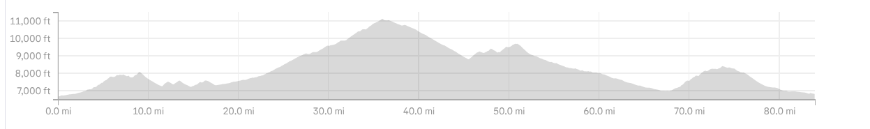 Bighorn Gravel Elevation Profile Strava