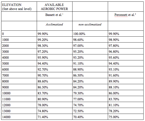 Table of Available Aerobic Power at Altitude