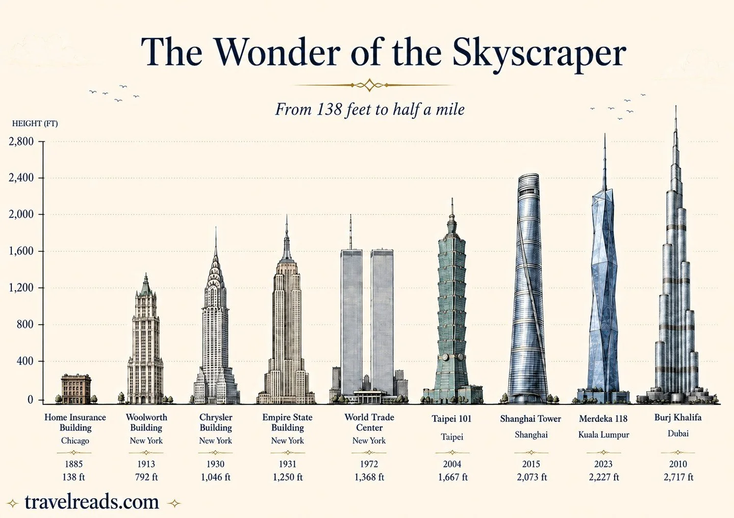 A building more than half a mile high. Think about that for a second.

In 1885, Chicago&rsquo;s 138-foot Home Insurance Building was a sensation &mdash; a radically new kind of building that showed cities could begin to grow upward instead of simply 