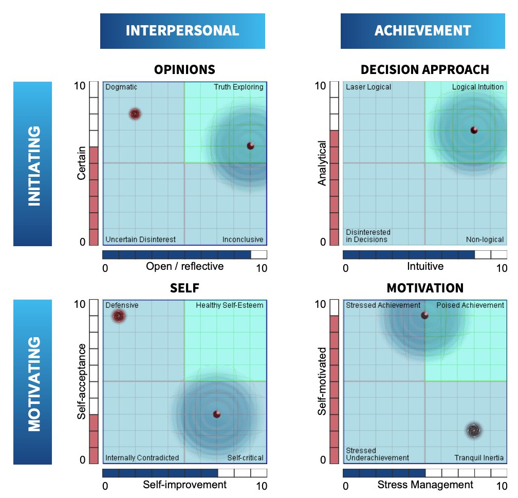 Four quadrant chart depicting a leader's approach to opinions, making decisions, self-esteem, and motivation.
