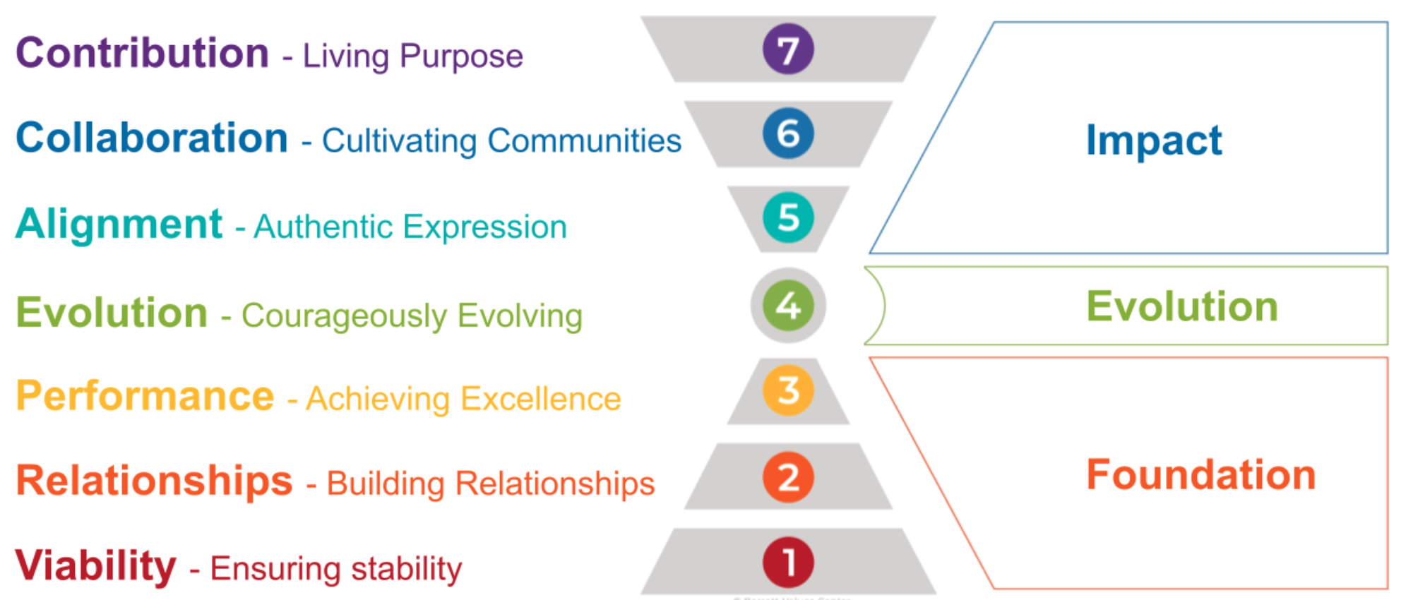 Colorful hierarchy of values including Contribution, Collaboration, and Viability, overlaid on a pyramid.