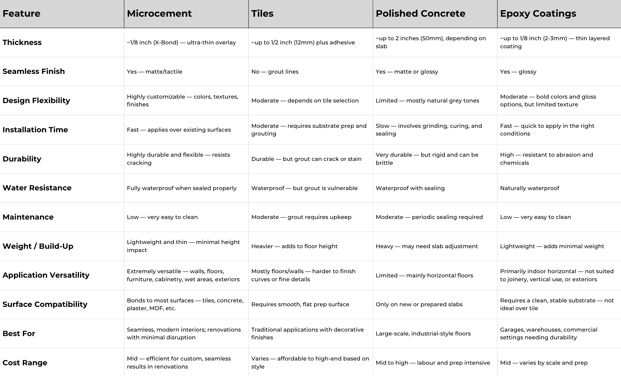 Microcement vs Other Surfaces — SEMCO Surfaces