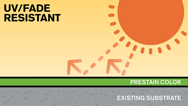 Diagram showing UV/fade resistant coating on a substrate, with sunlight reflecting off, indicating the coating's durability against sun exposure.