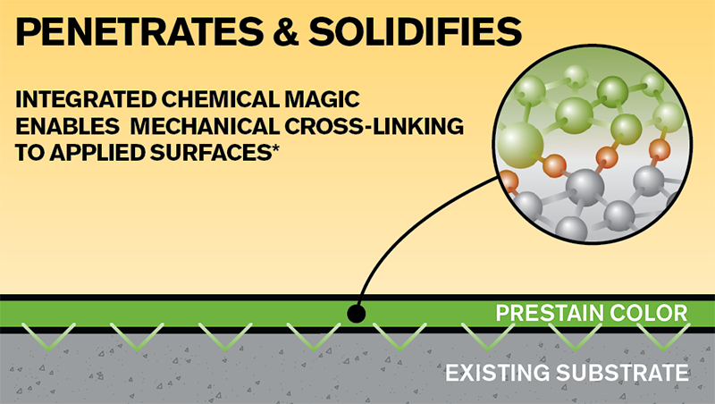Diagram showing how integrated chemical agents penetrate and solidify on a coated surface, highlighting the chemical cross-linking process with an illustration of molecules, over a substrate labeled 'PrestaIn Color' and 'Existing Substrate.'