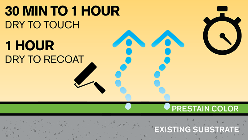 Diagram showing instructions for coating a substrate with a preservative: wait 30 minutes to 1 hour, let it dry to touch, then wait 1 hour for recoat. The green layer labeled 'Preston Color' is applied over an existing substrate, with arrows indicating removal of moisture or coating layers by drying.