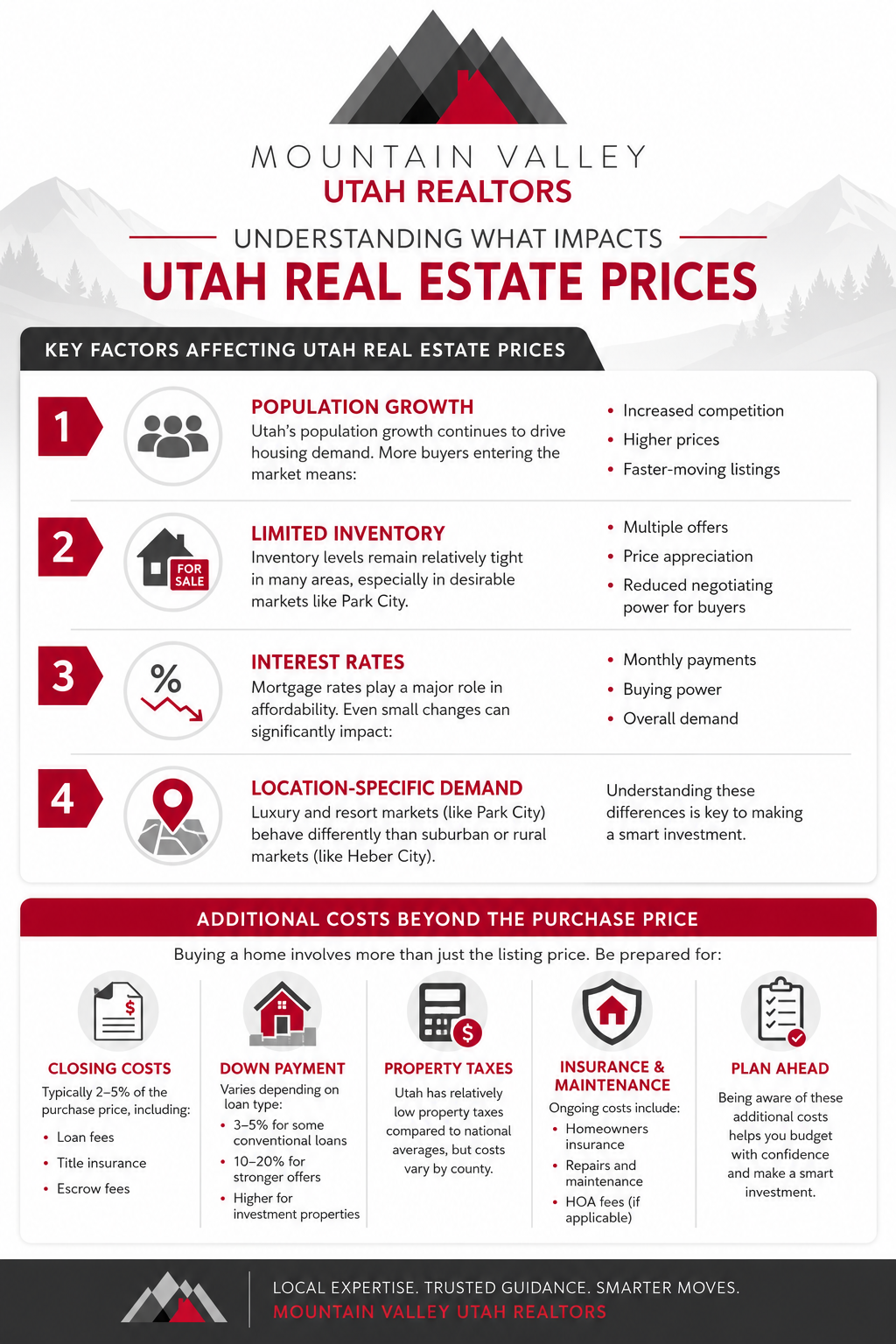 Utah Real Estate Pricing