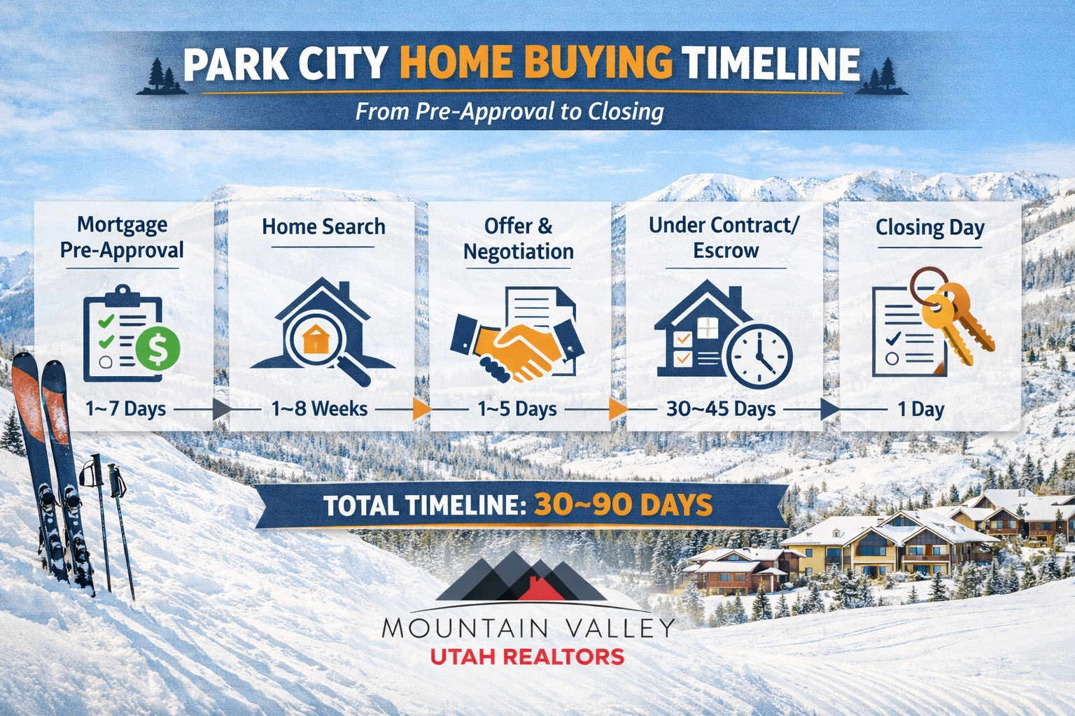 Park City Home Buying Timeline