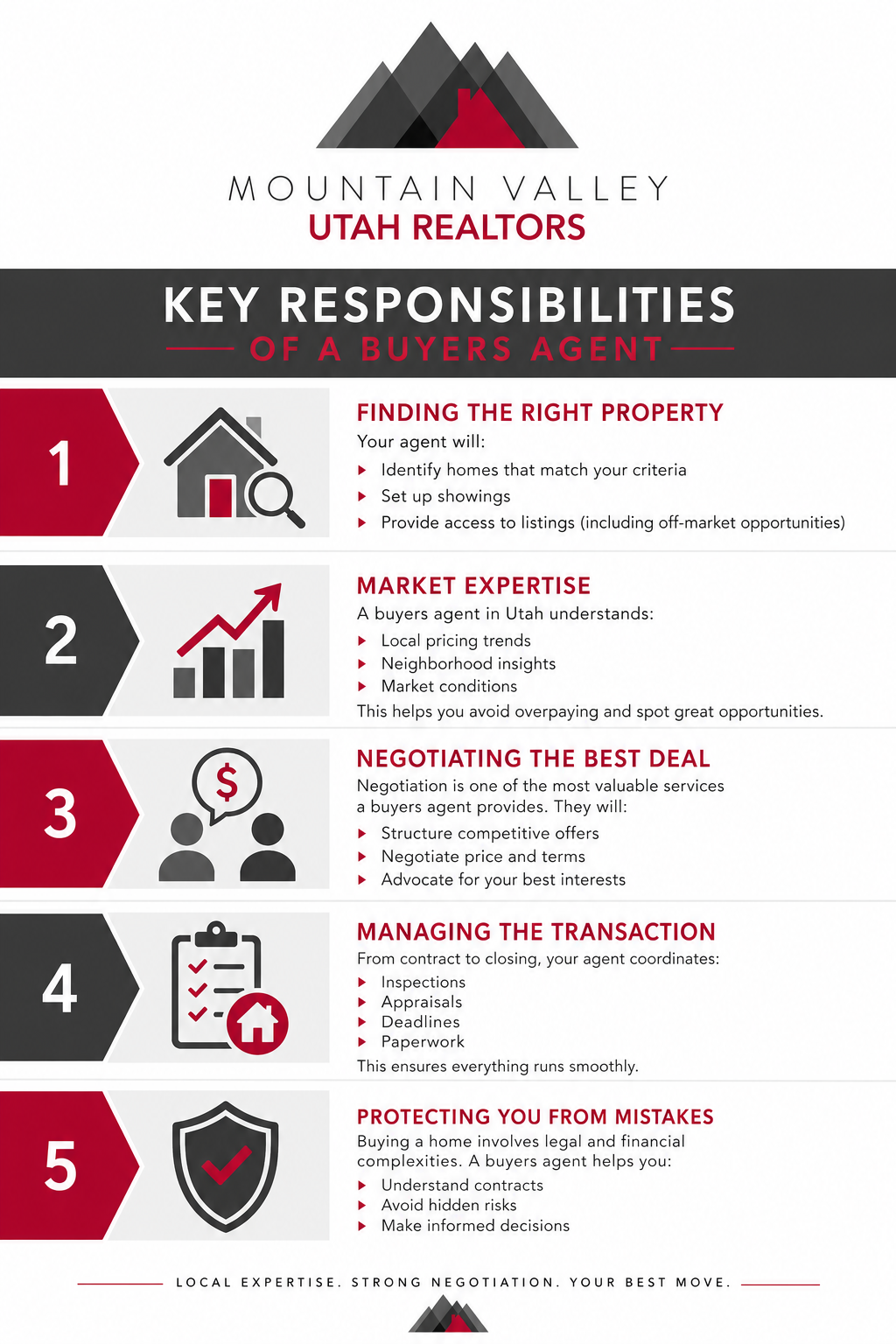Buyers Agent Responsibilities
