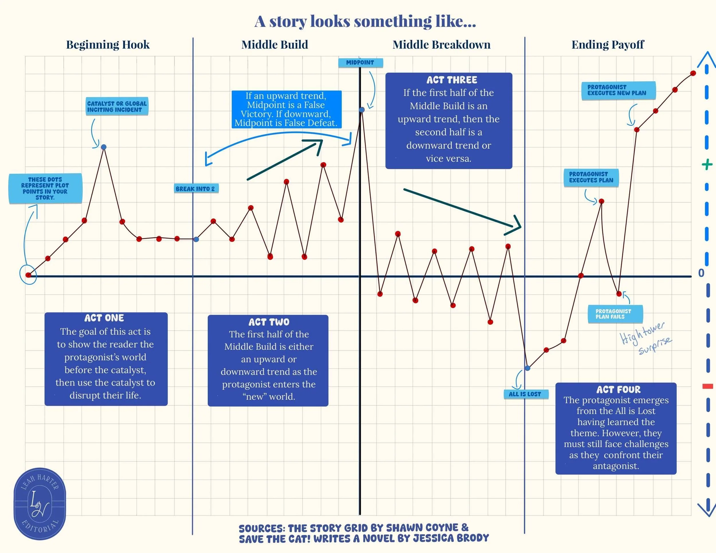 Image describing the structure of a story.