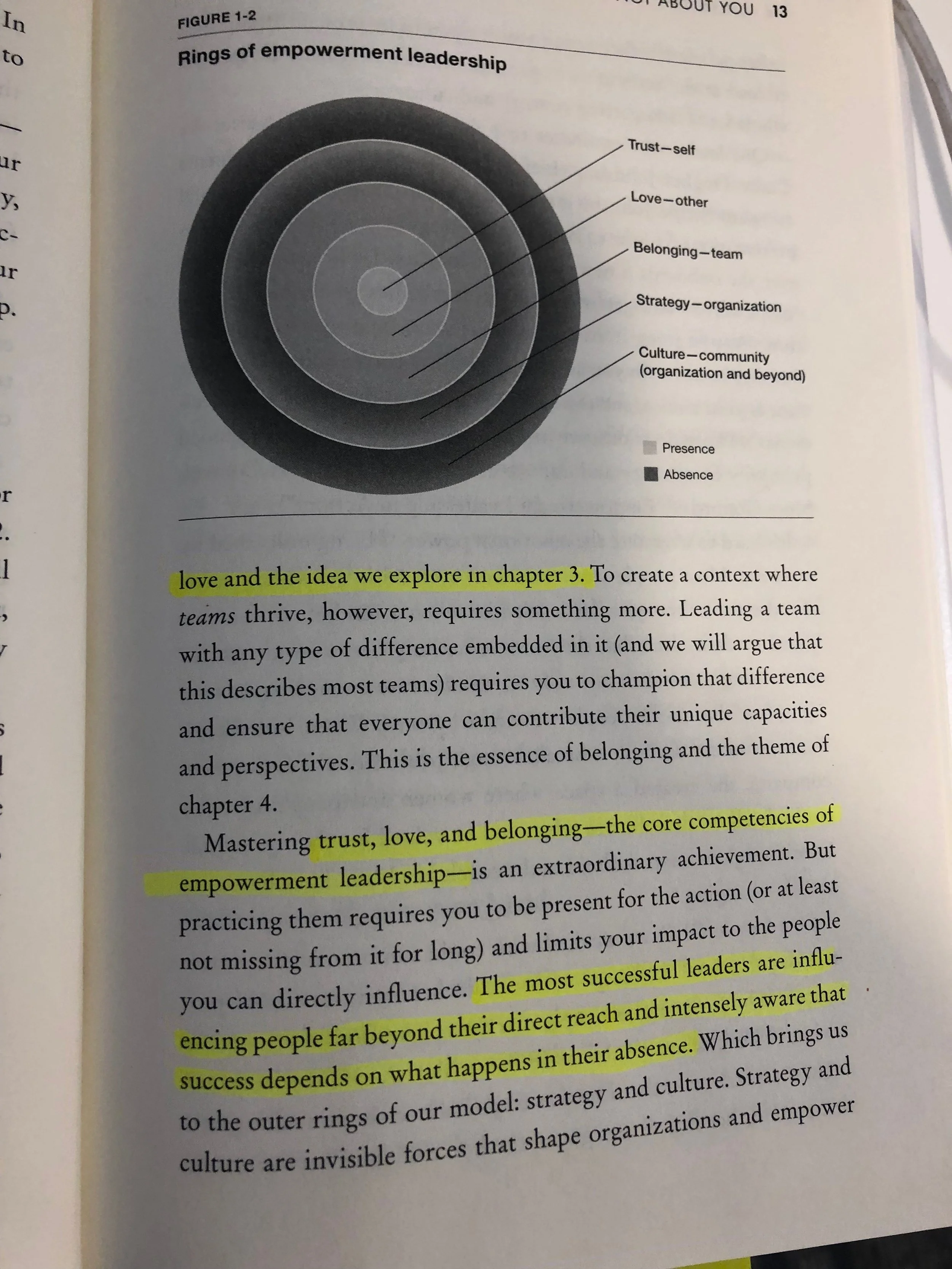 A diagram titled 'Rings of empowerment leadership' showing concentric circles labeled from the center to the outer rings as 'Trust—self,' 'Love—other,' 'Belonging—team,' 'Strategy—organization,' and 'Culture—community (organization and beyond).' The