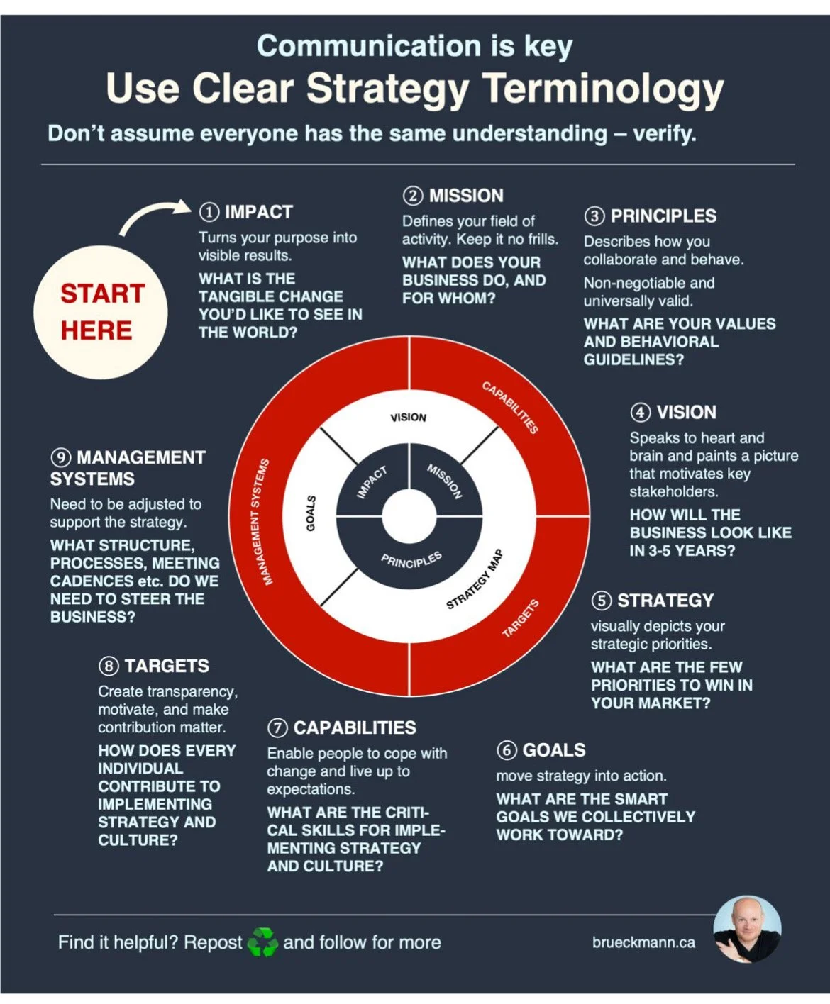 Infographic titled "Communication is key, Use Clear Strategy Terminology" explaining strategic planning elements. It starts with "Start Here" and includes steps: Impact, Mission, Principles, Vision, Strategy, Goals, Capabilities, Targets, and Managem