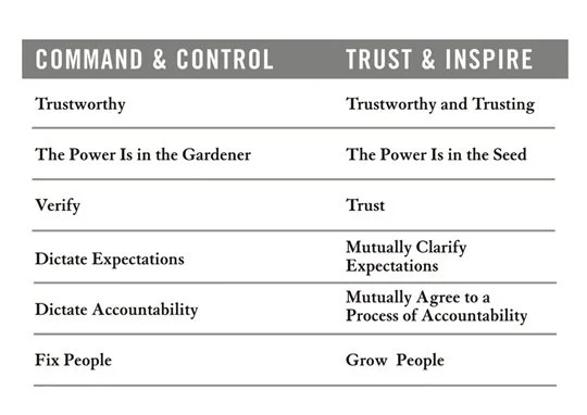 A table with two columns titled 'Command & Control' and 'Trust & Inspire,' listing principles such as Trustworthy, The Power Is in the Gardener, Verify, Dictate Expectations, Dictate Accountability, Fix People, and their corresponding principles in t