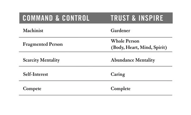 A comparison chart with two columns labeled 'Command & Control' and 'Trust & Inspire.' The first column lists qualities: Machinist, Fragmented Person, Scarcity Mentality, Self-Interest, Compete. The second column lists corresponding qualities: Garden