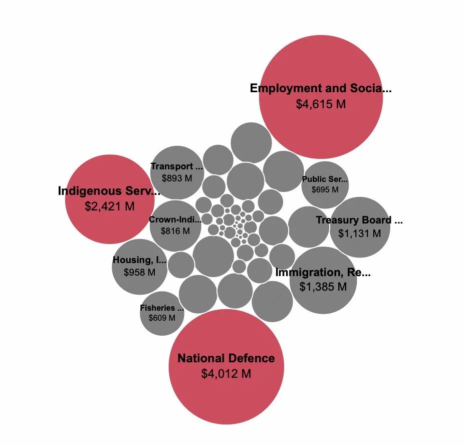Budget 2025 Federal Policy Direction