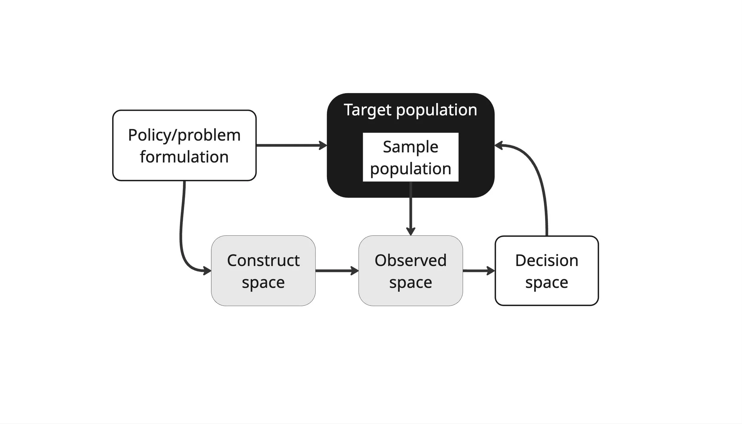 The socio-technical making of ML fairness