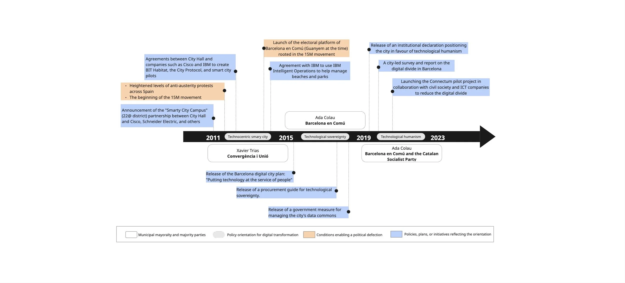Embedding people-centred data governance interventions in cities