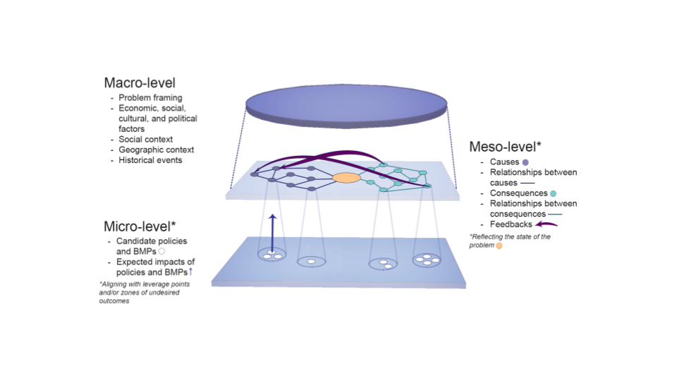 Participatory modelling of human-water systems with the Mayan community in Tz'olöj Ya', Iximulew