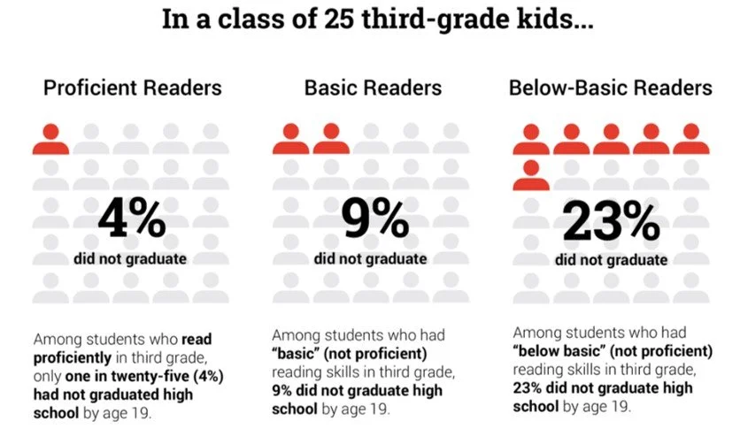 The Alaska Reads Act - it’s working!