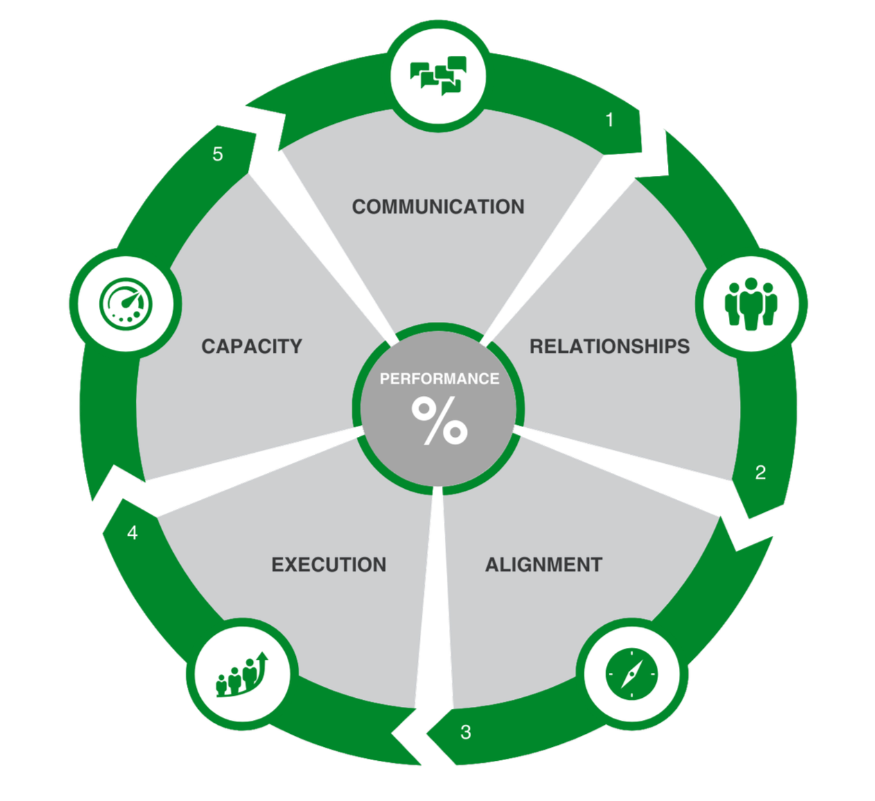 Circular diagram illustrating five interconnected elements of performance: communication, relationships, alignment, execution, and capacity, with central performance percentage indicator.