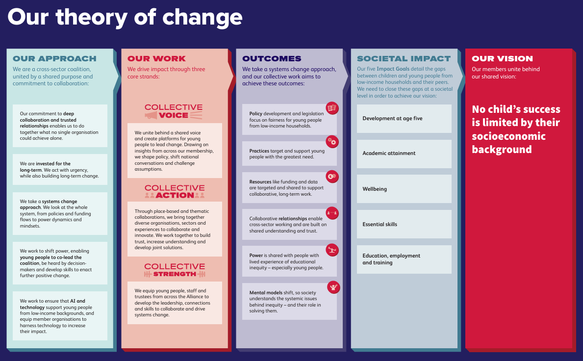 FEA Theory of Change diagram