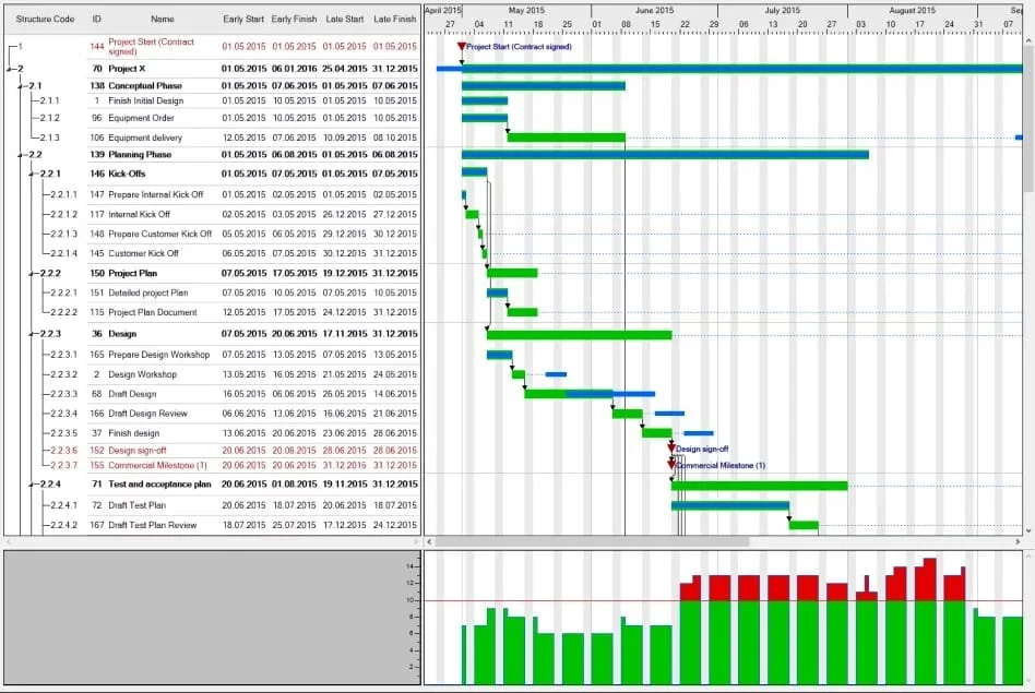 Gantt chart displaying project schedule with tasks and timelines, including planning, design, and milestones, accompanied by a bar graph for resource allocation.