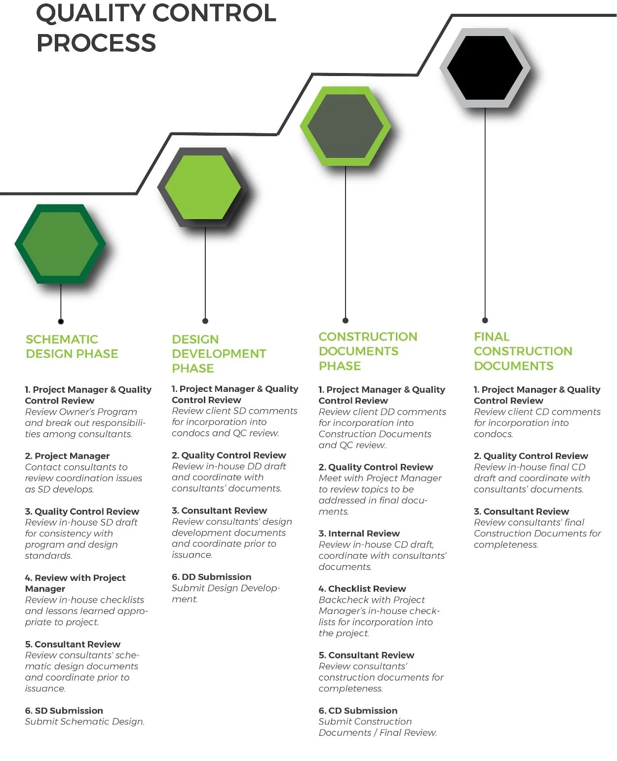 Flowchart of quality control process in construction, divided into four phases: Schematic Design, Design Development, Construction Documents, and Final Construction Documents, with steps for each phase.