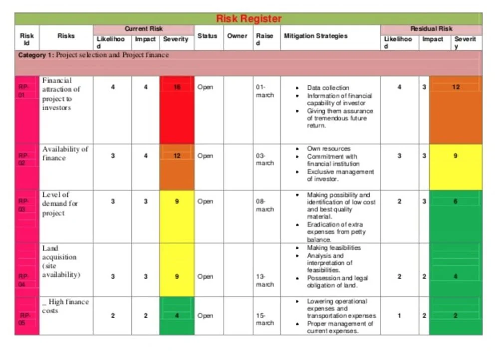 Risk register table showing project selection and finance risks with likelihood, impact, severity, status, and mitigation strategies.