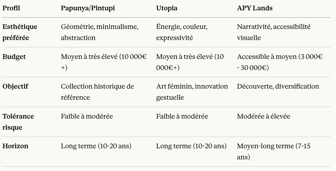 Profil collectionneur adapté