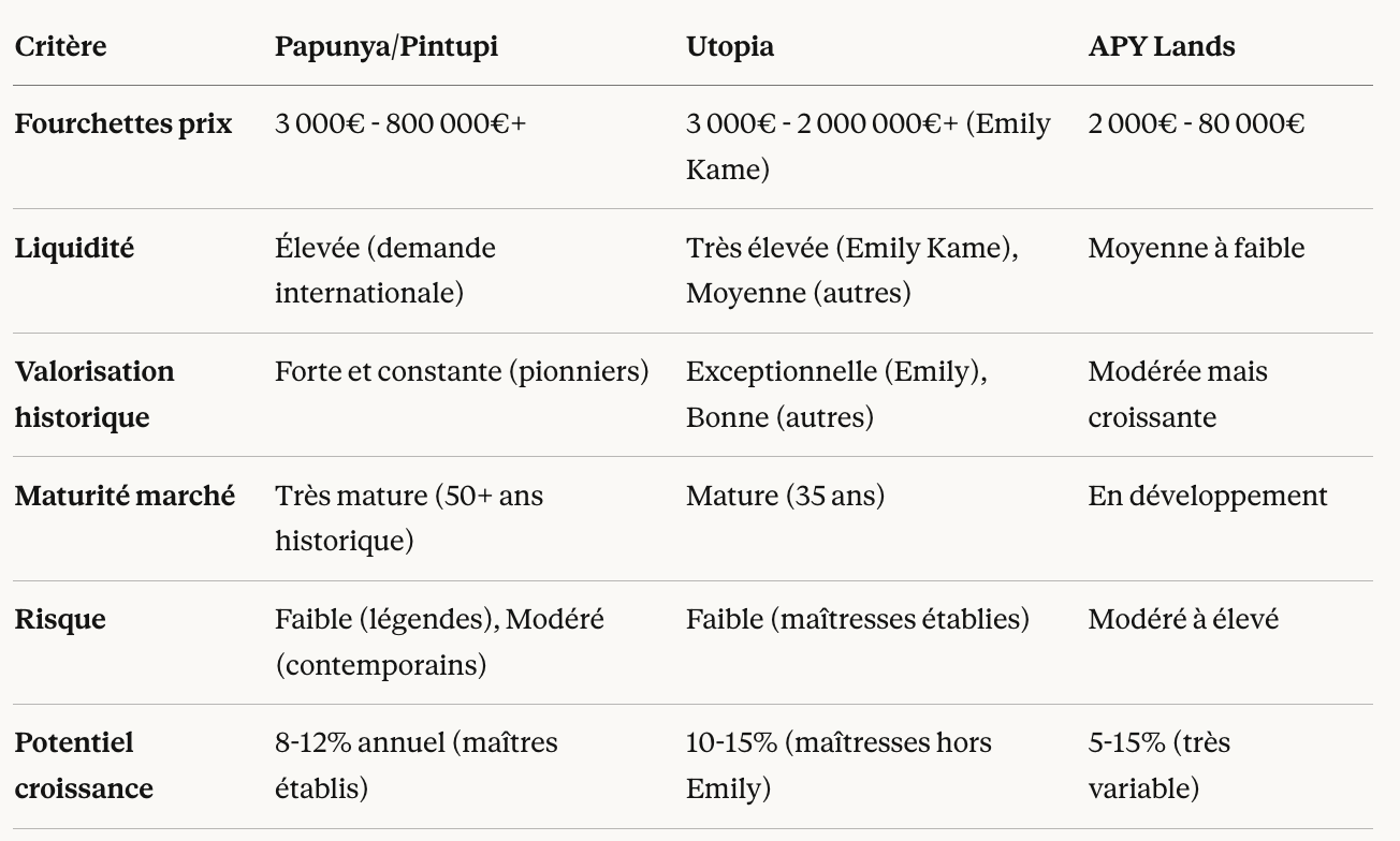 Marché et investissement art aborigene