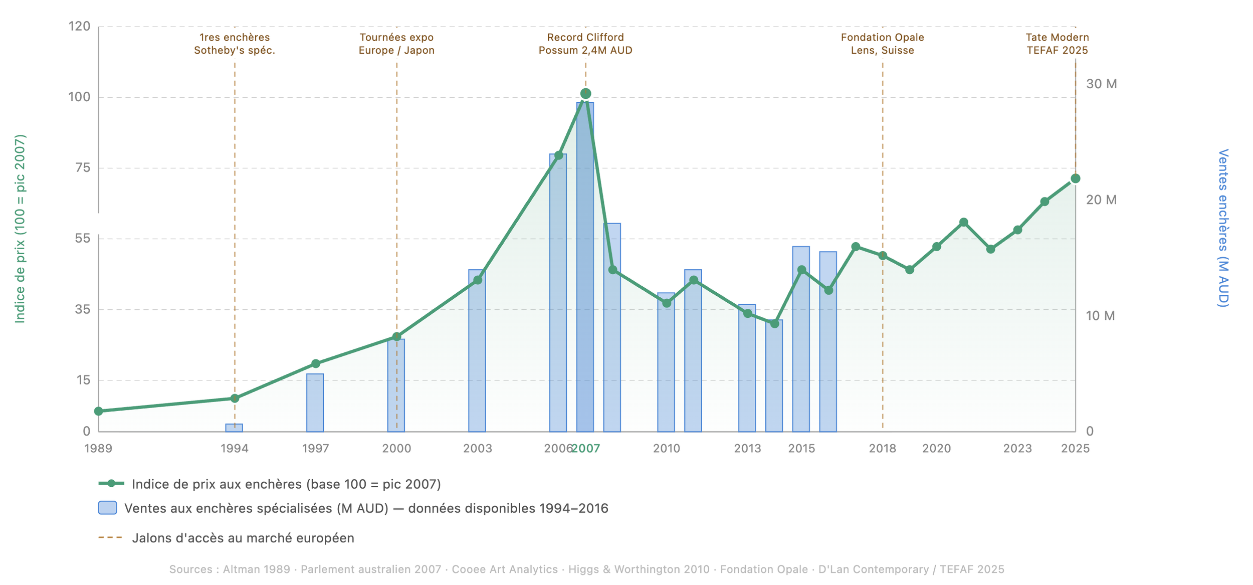 Art Aborigène : Investissement Patrimonial
